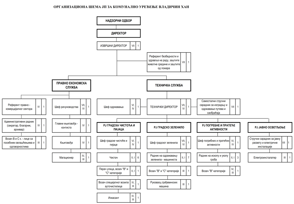 Увећај Organizaciona sema
